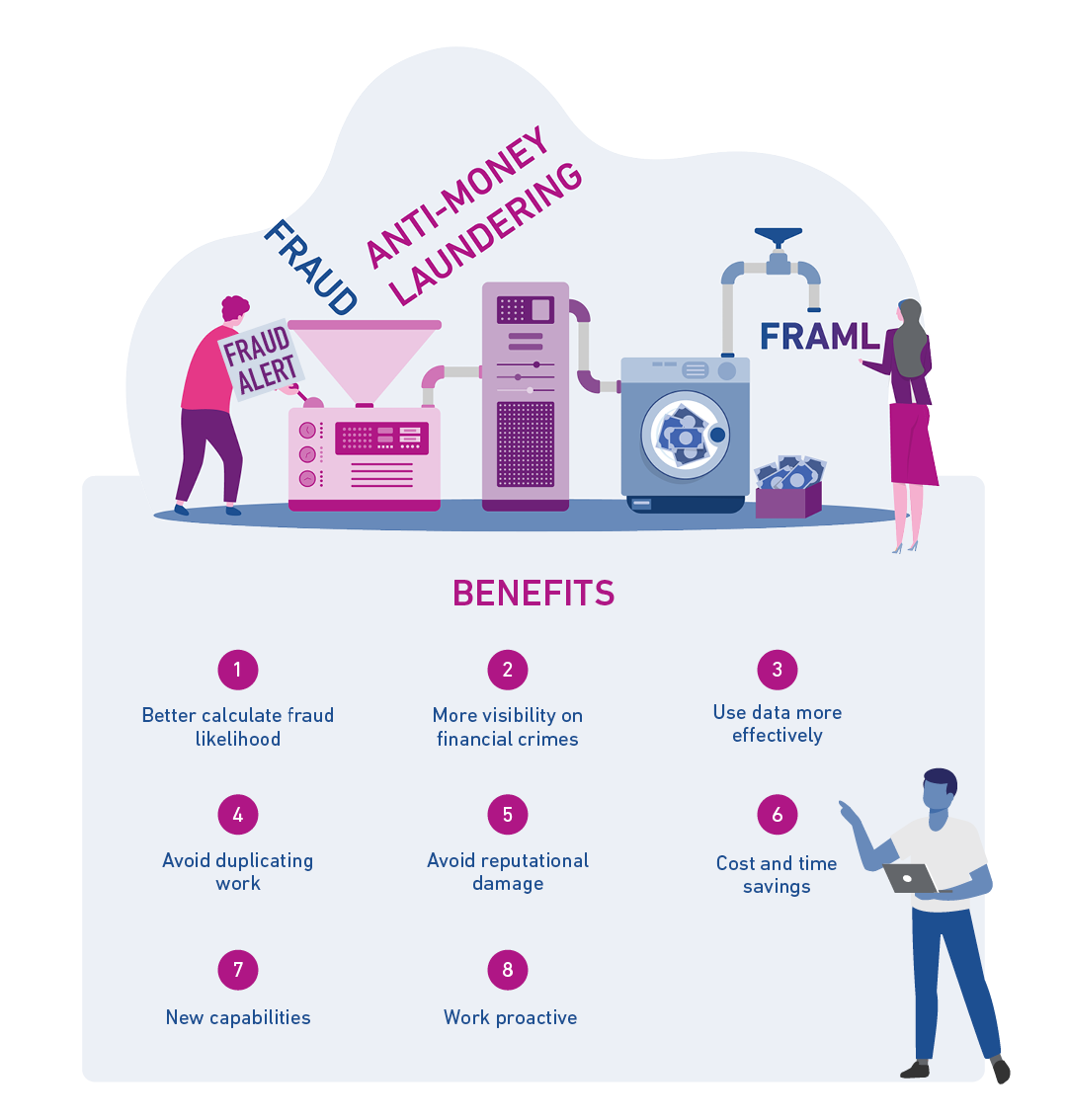 Graphic showing the benefits of FRAML