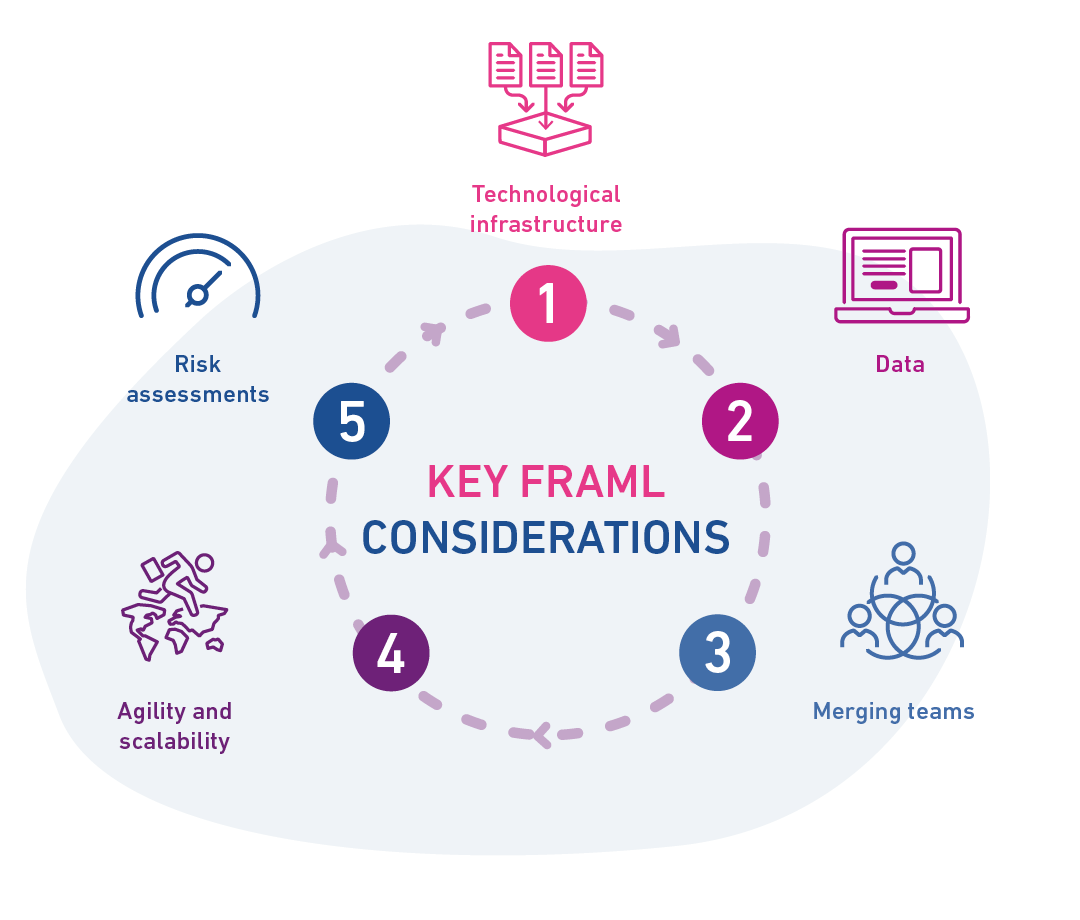Graphic showing key FRAML considerations