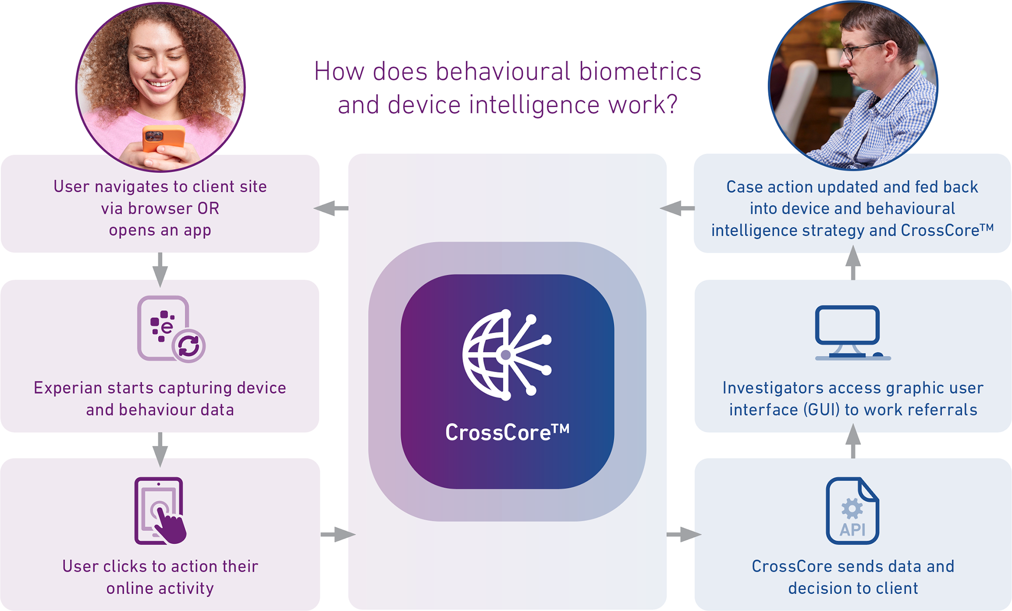How does behavioural biometrics and device intelligence work?